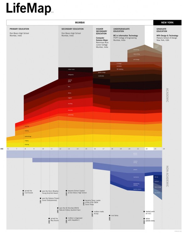 life map